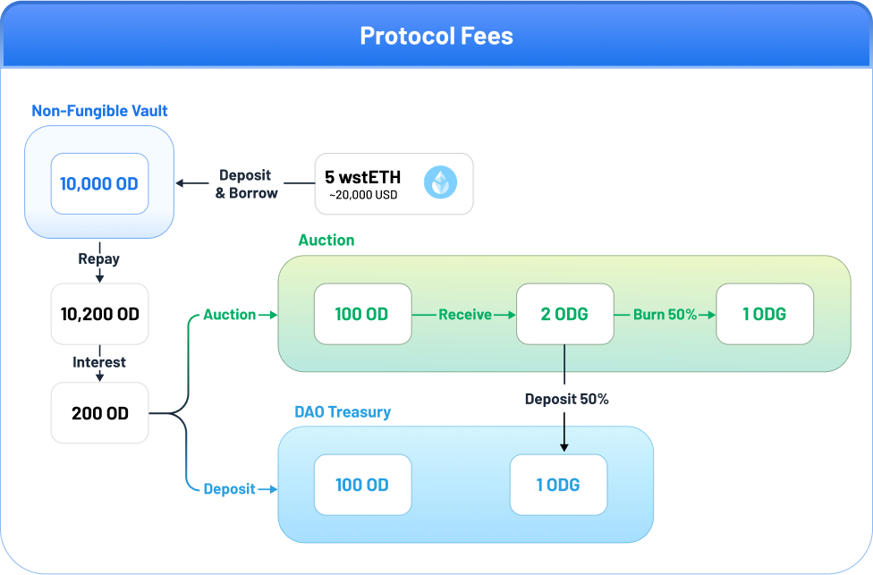 Tokenomics | Open Dollar Docs